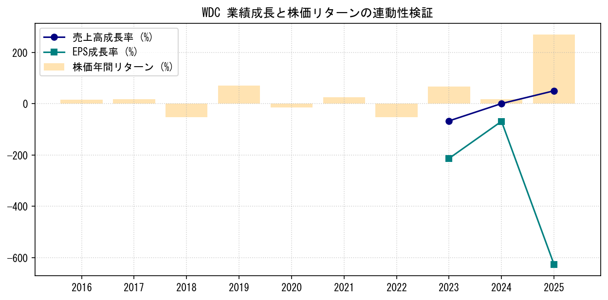 WDCの業績成長率（売上高・EPS）と株価リターンの連動性検証チャート