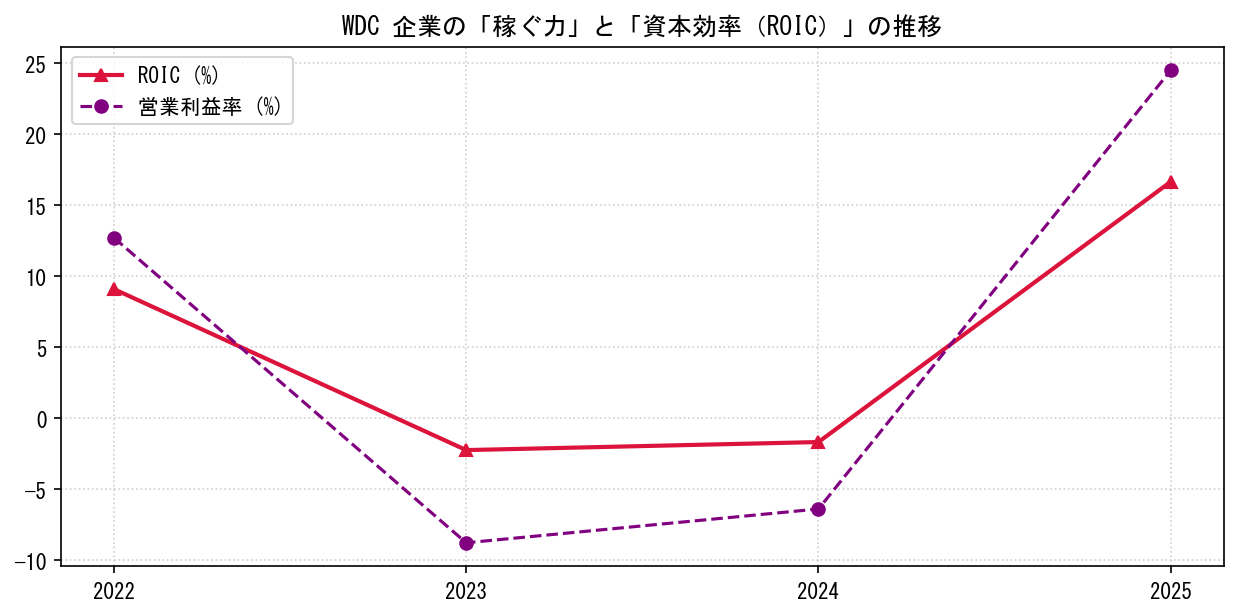 WDCの営業利益率と投下資本利益率（ROIC）の長期推移グラフ