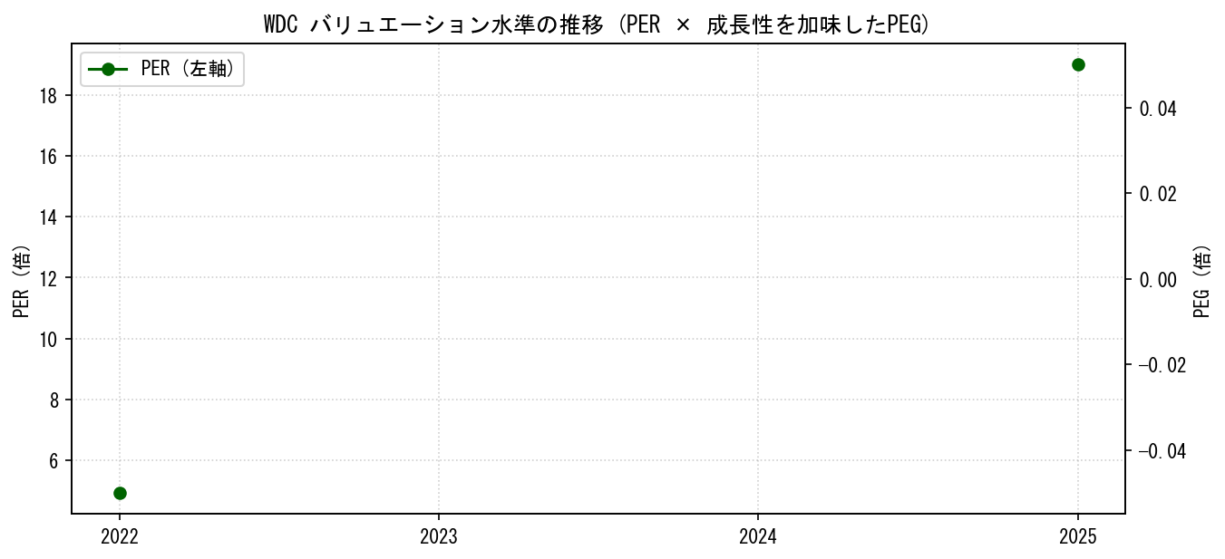 WDCのPERおよびPEGレシオのバリュエーション長期推移グラフ