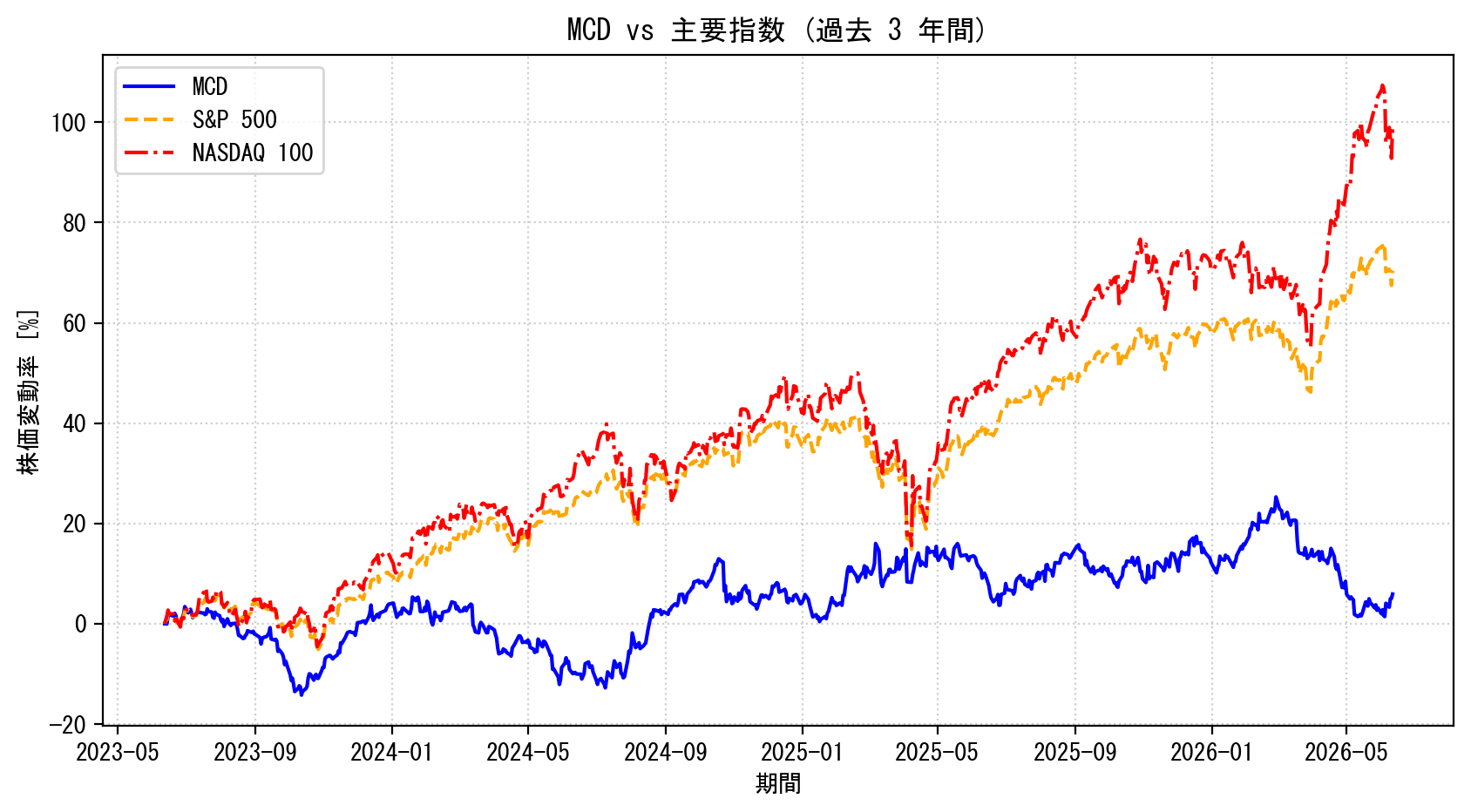MCDの過去3年間の株価推移グラフ（S&P500・NASDAQ100比較）