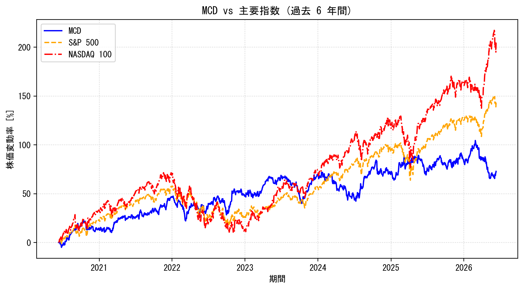MCDの過去6年間の株価推移グラフ（S&P500・NASDAQ100比較）
