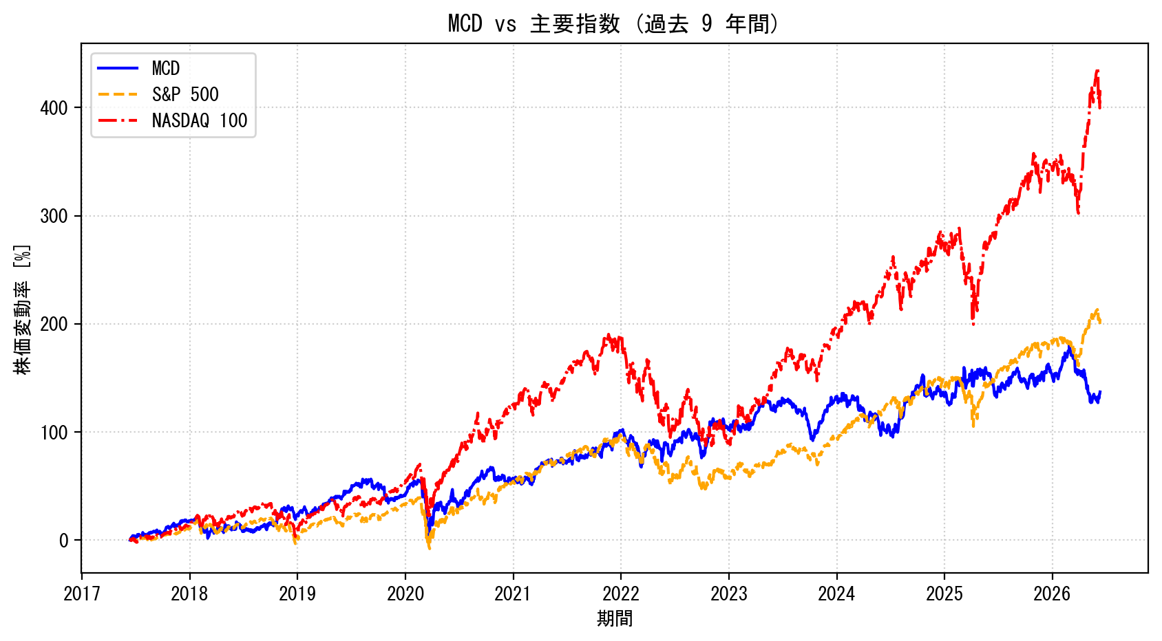 MCDの過去9年間の株価推移グラフ（S&P500・NASDAQ100比較）