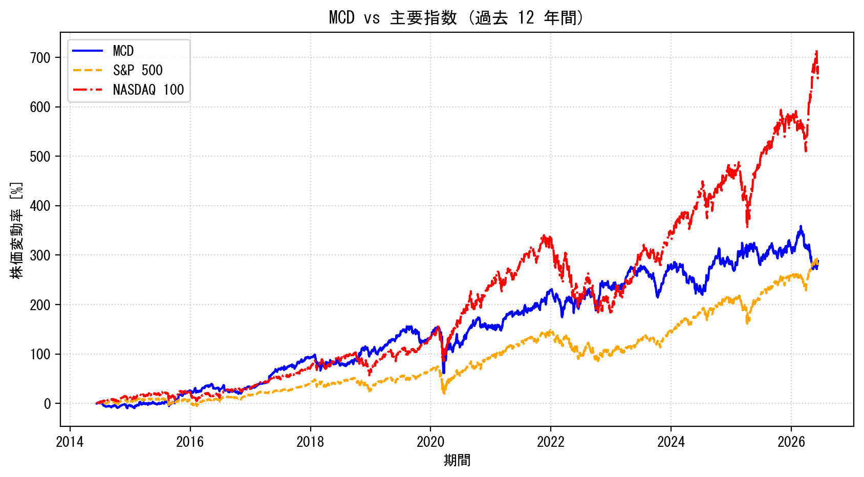 MCDの過去12年間の株価推移グラフ（S&P500・NASDAQ100比較）