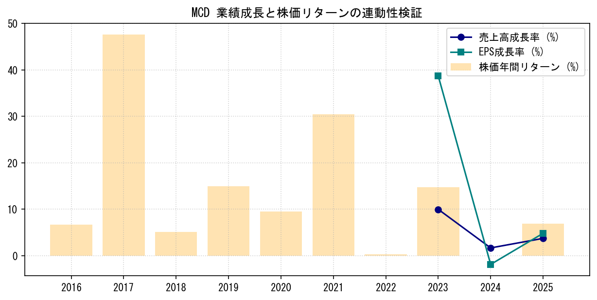 MCDの業績成長率（売上高・EPS）と株価リターンの連動性検証チャート