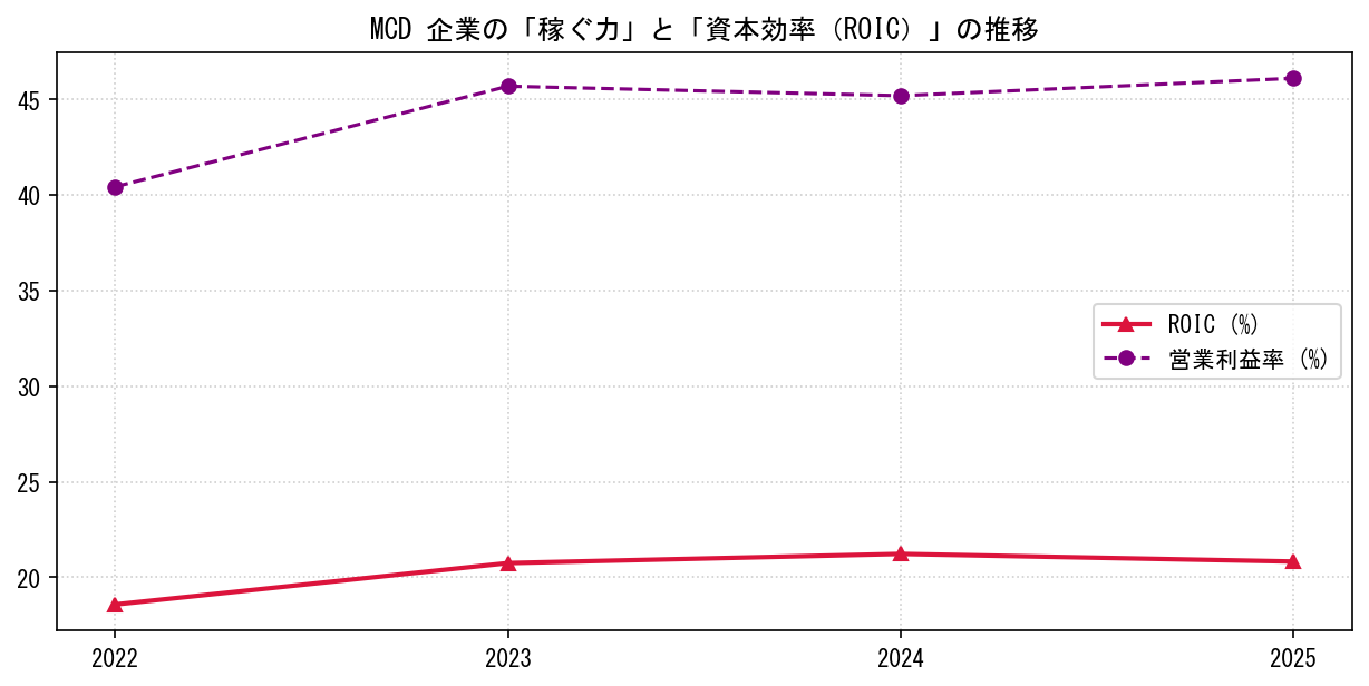 MCDの営業利益率と投下資本利益率（ROIC）の長期推移グラフ