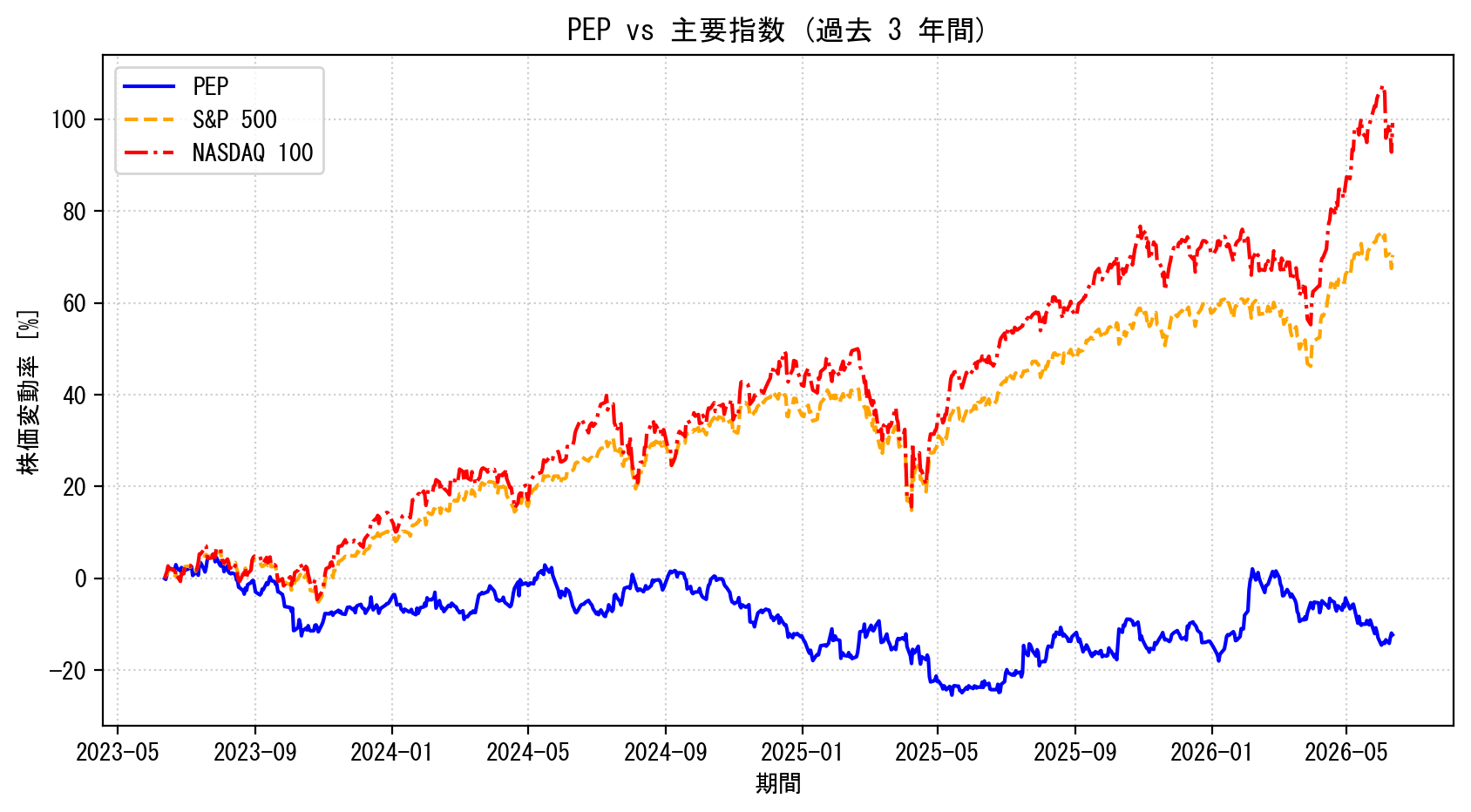 PEPの過去3年間の株価推移グラフ（S&P500・NASDAQ100比較）