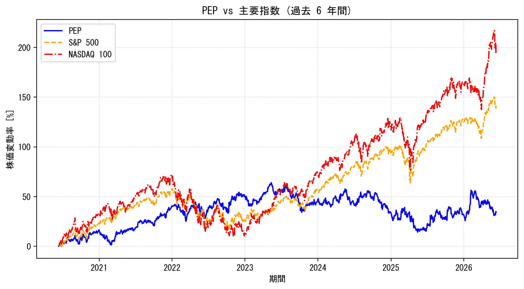 PEPの過去6年間の株価推移グラフ（S&P500・NASDAQ100比較）
