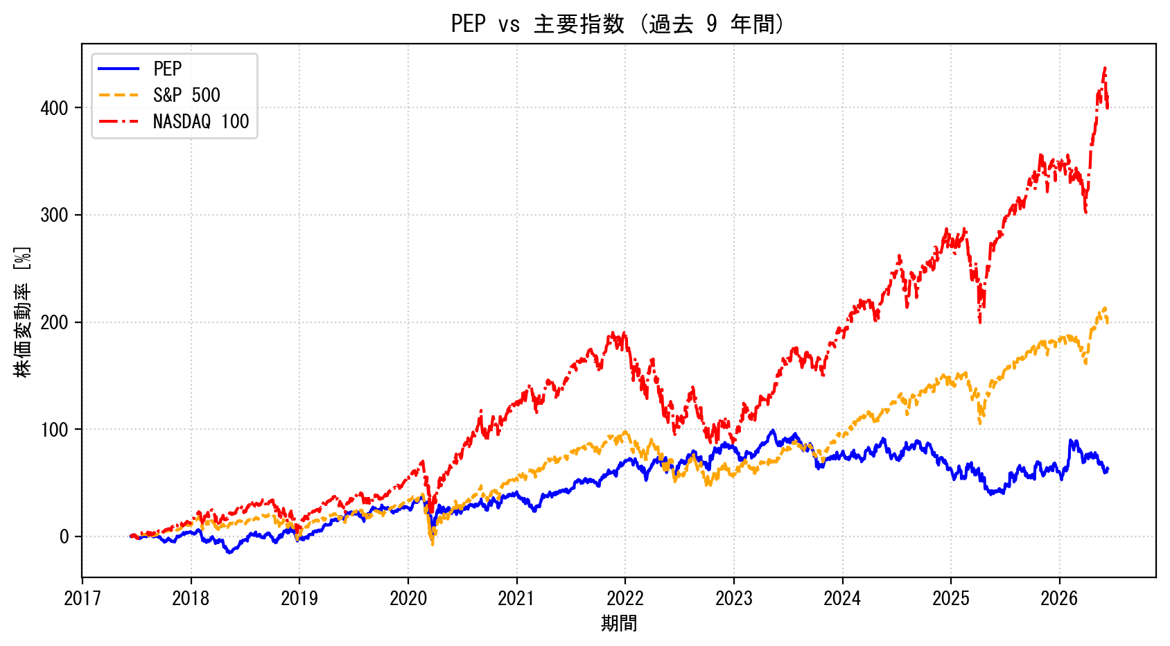 PEPの過去9年間の株価推移グラフ（S&P500・NASDAQ100比較）