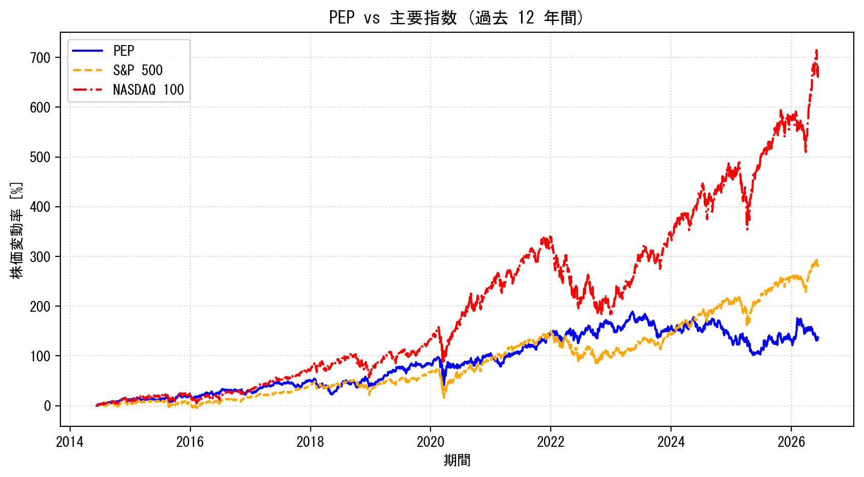 PEPの過去12年間の株価推移グラフ（S&P500・NASDAQ100比較）