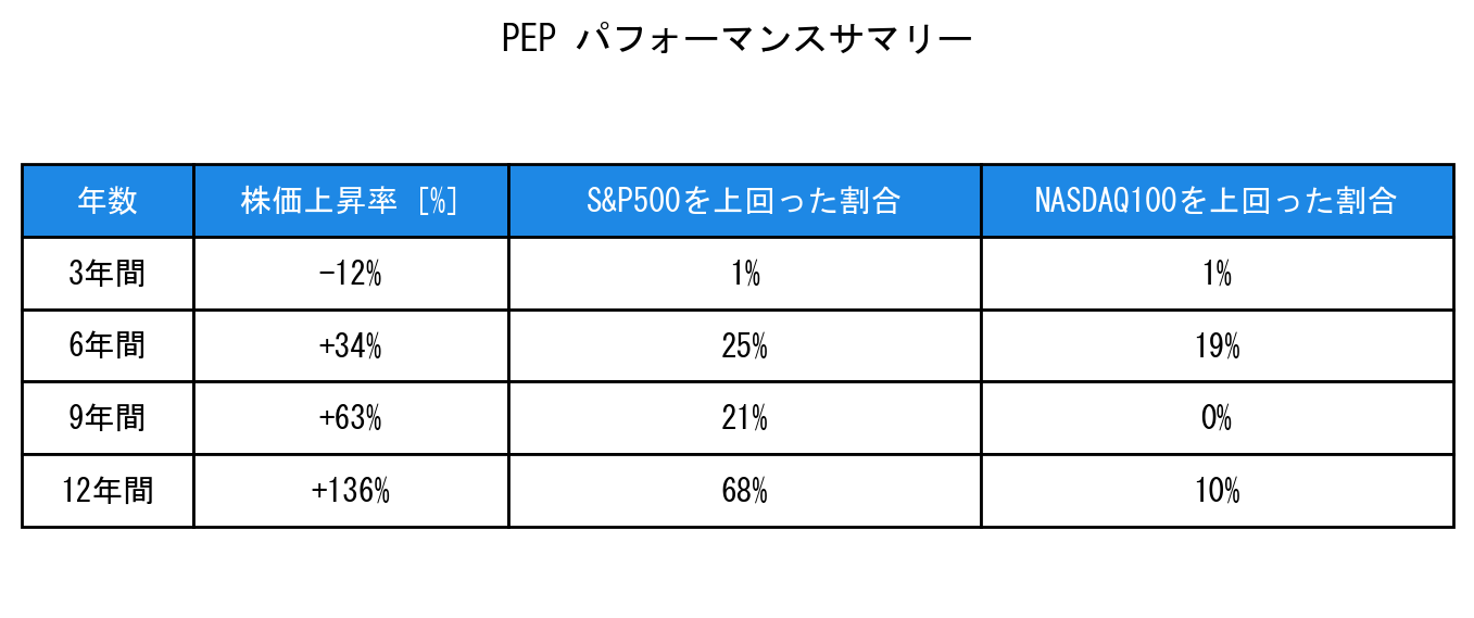 PEPのインデックス比較パフォーマンスサマリー・勝率データ表