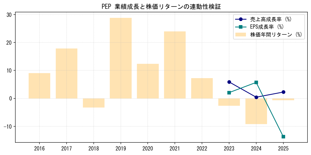 PEPの業績成長率（売上高・EPS）と株価リターンの連動性検証チャート