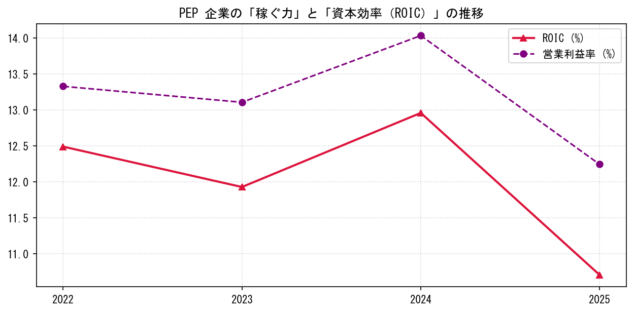 PEPの営業利益率と投下資本利益率（ROIC）の長期推移グラフ