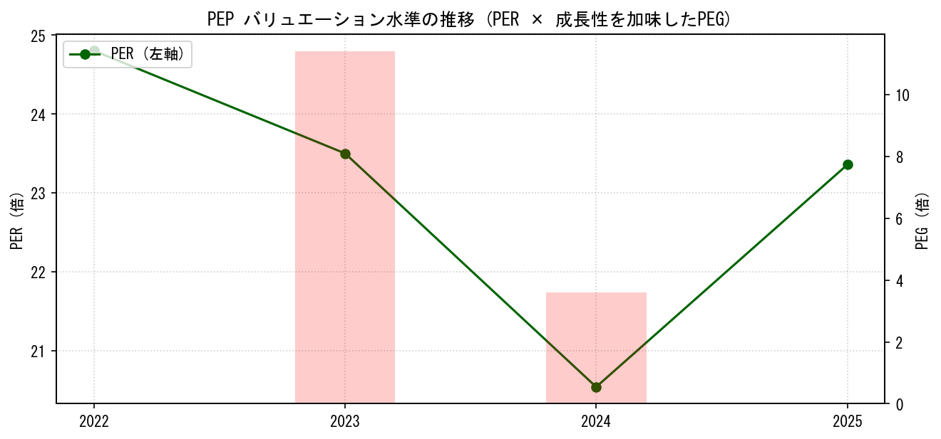 PEPのPERおよびPEGレシオのバリュエーション長期推移グラフ