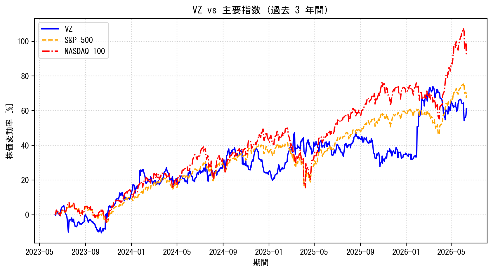 VZの過去3年間の株価推移グラフ（S&P500・NASDAQ100比較）
