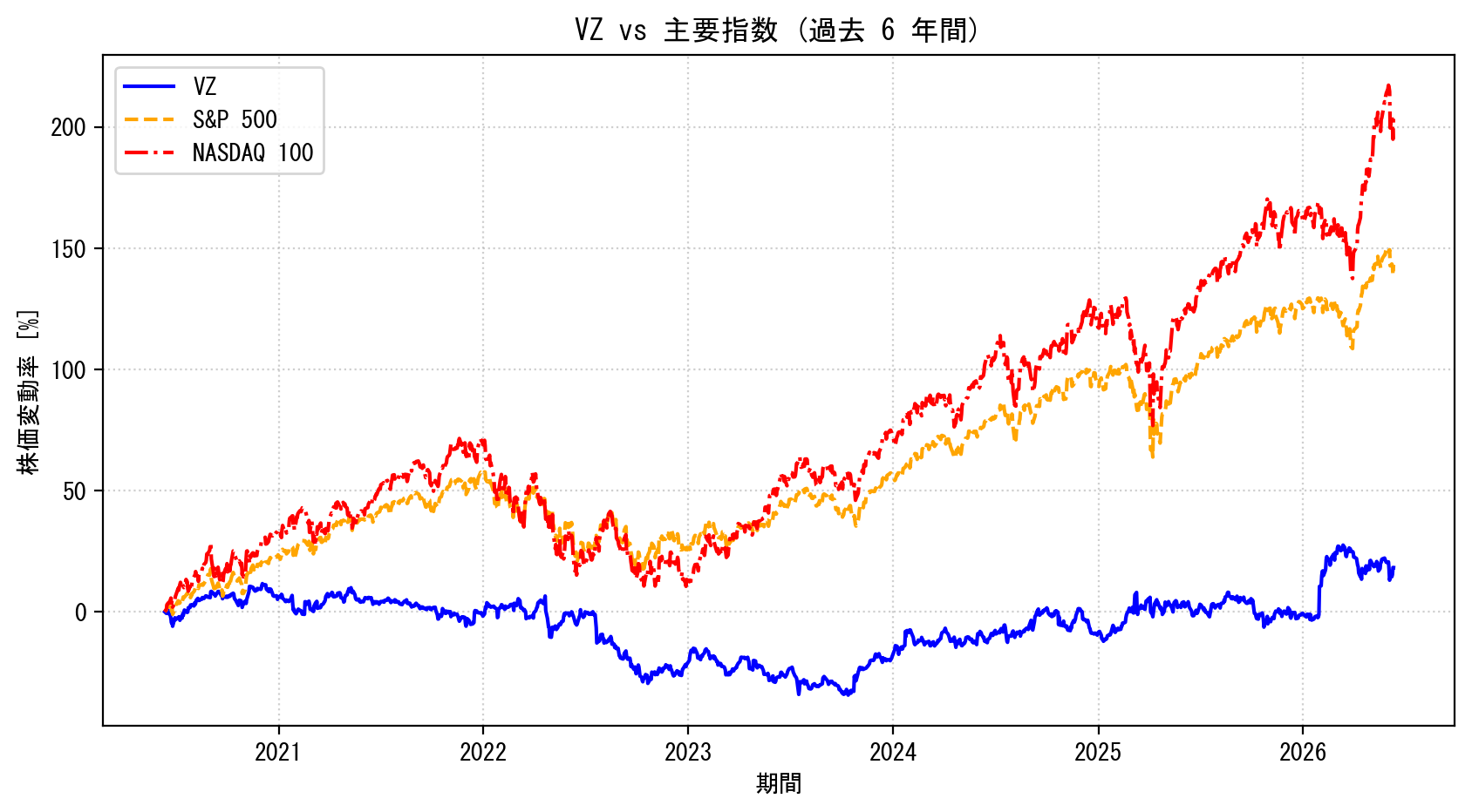 VZの過去6年間の株価推移グラフ（S&P500・NASDAQ100比較）