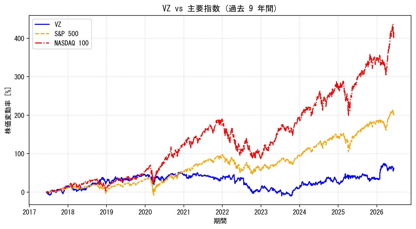 VZの過去9年間の株価推移グラフ（S&P500・NASDAQ100比較）