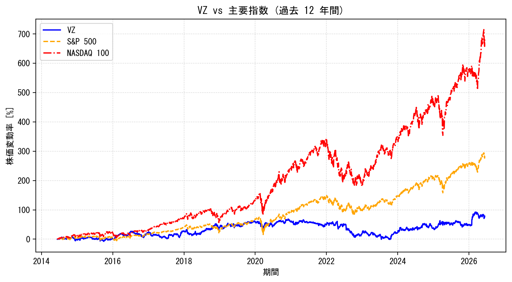 VZの過去12年間の株価推移グラフ（S&P500・NASDAQ100比較）