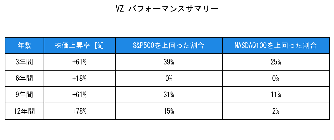 VZのインデックス比較パフォーマンスサマリー・勝率データ表