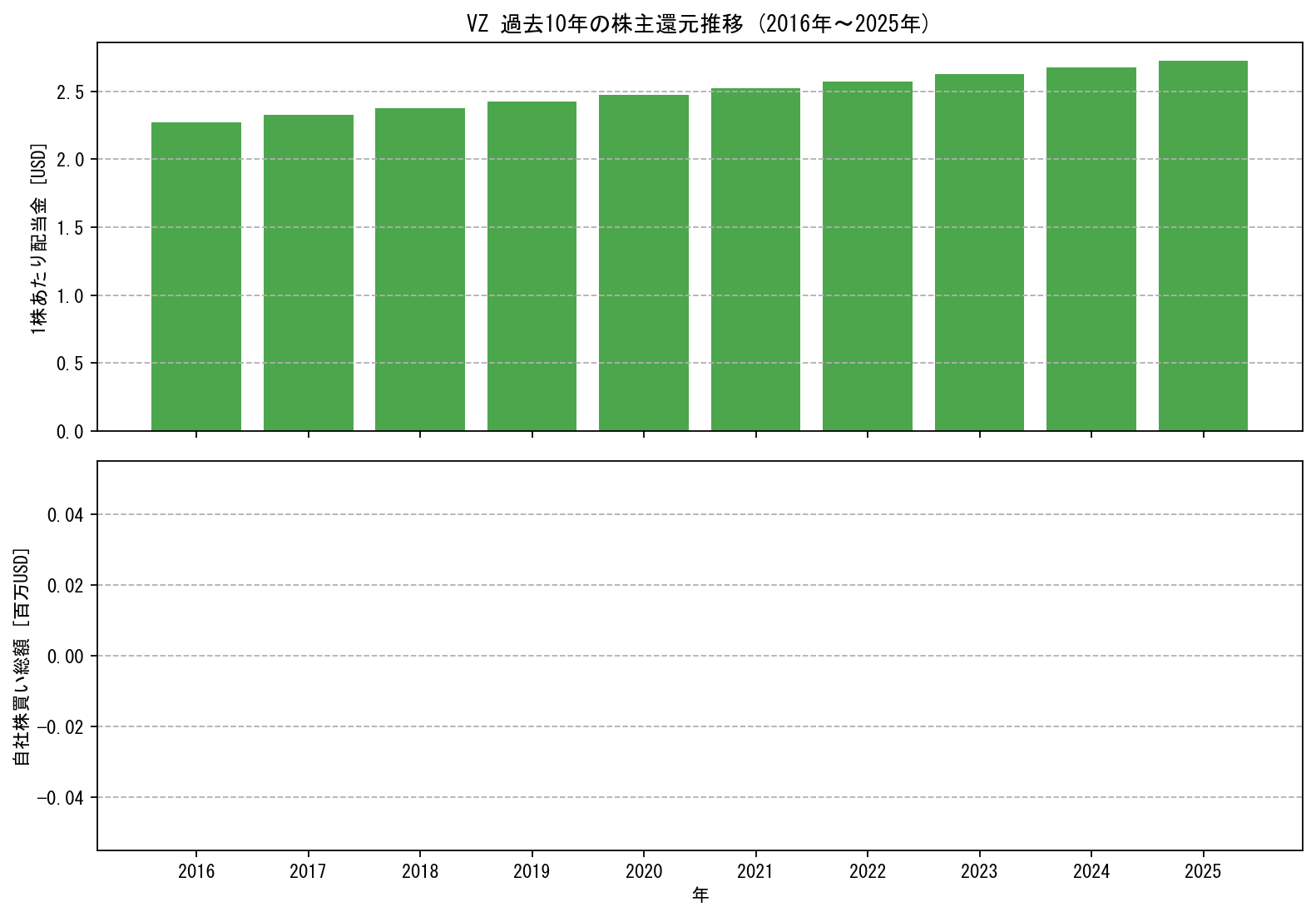 VZの過去10年間における配当金推移および自社株買い実績グラフ