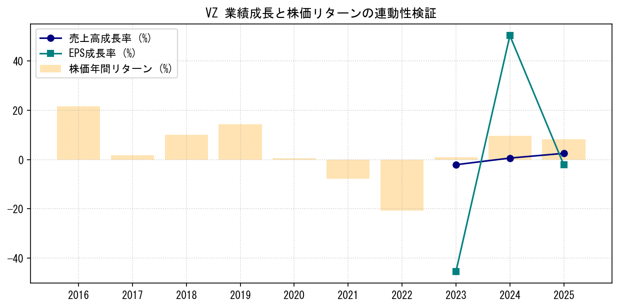 VZの業績成長率（売上高・EPS）と株価リターンの連動性検証チャート