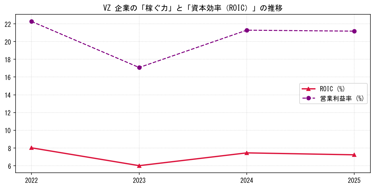 VZの営業利益率と投下資本利益率（ROIC）の長期推移グラフ