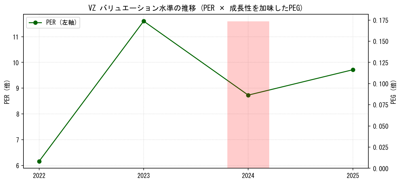 VZのPERおよびPEGレシオのバリュエーション長期推移グラフ