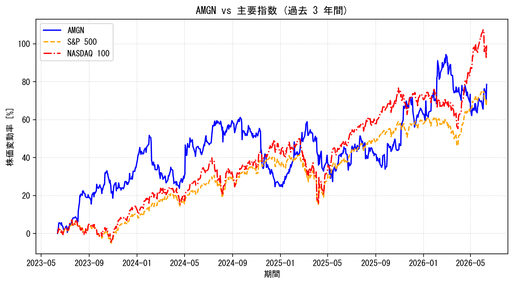 AMGNの過去3年間の株価推移グラフ（S&P500・NASDAQ100比較）