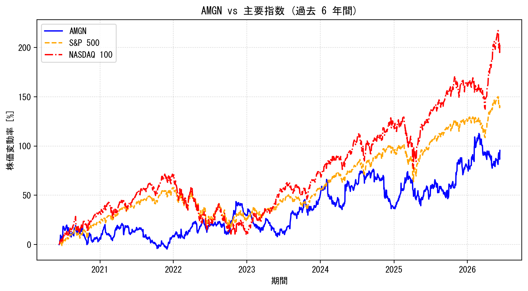 AMGNの過去6年間の株価推移グラフ（S&P500・NASDAQ100比較）