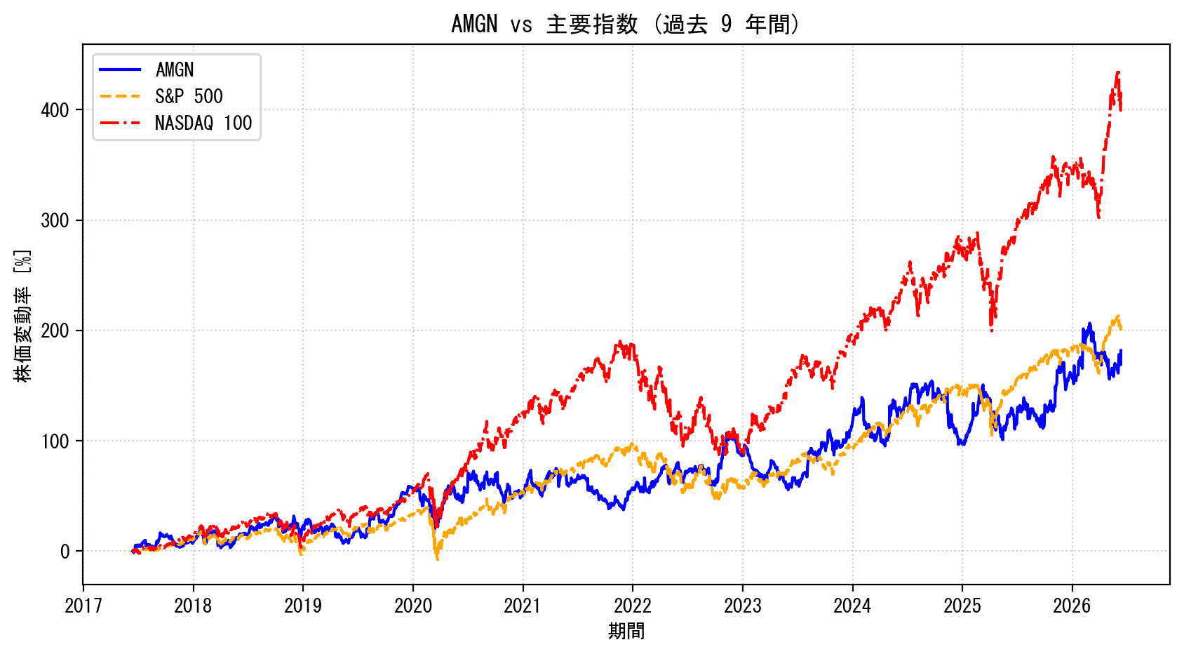 AMGNの過去9年間の株価推移グラフ（S&P500・NASDAQ100比較）
