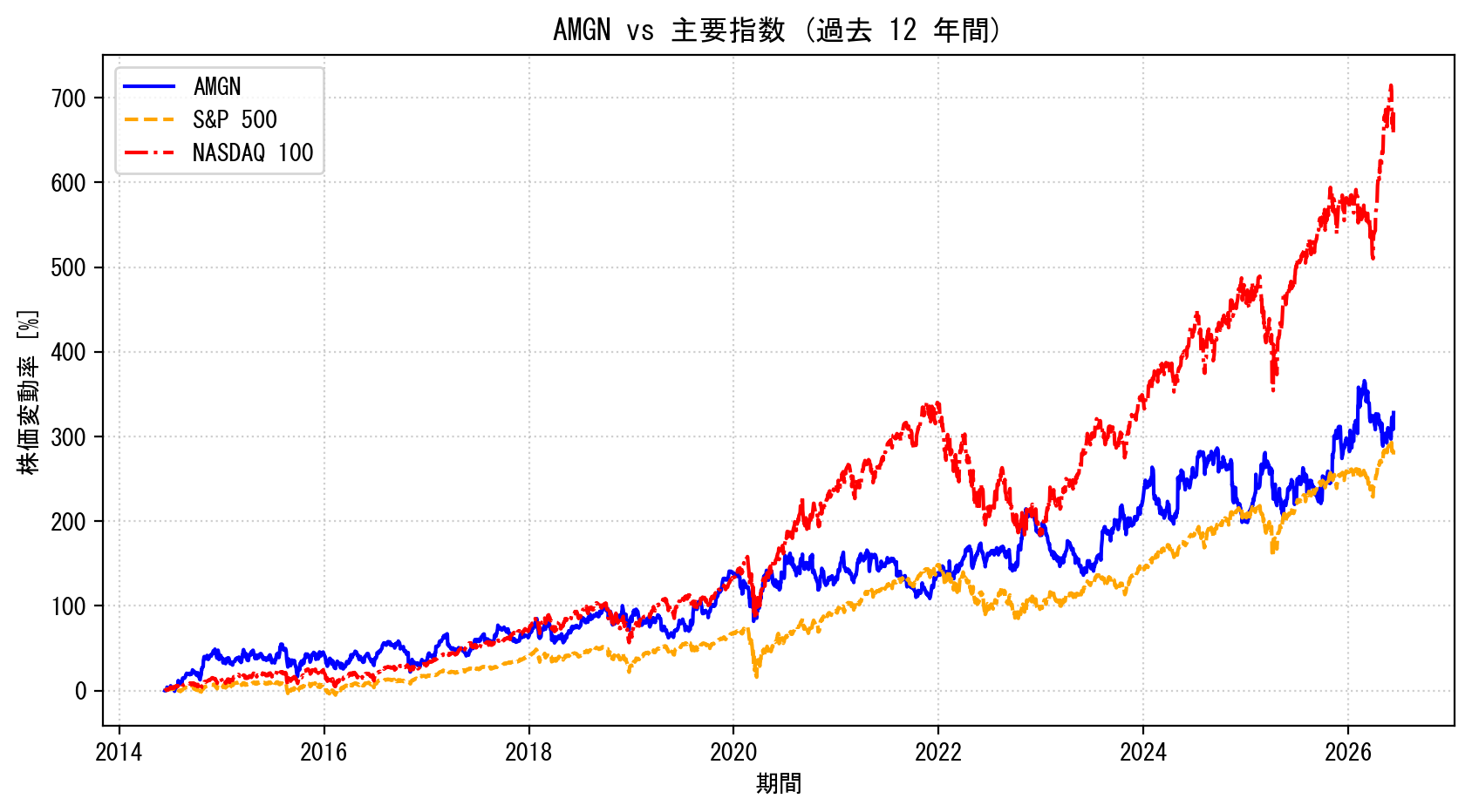 AMGNの過去12年間の株価推移グラフ（S&P500・NASDAQ100比較）