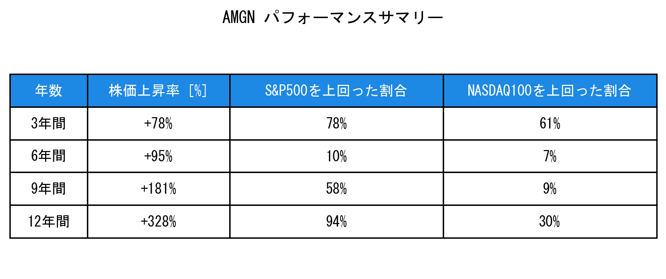 AMGNのインデックス比較パフォーマンスサマリー・勝率データ表