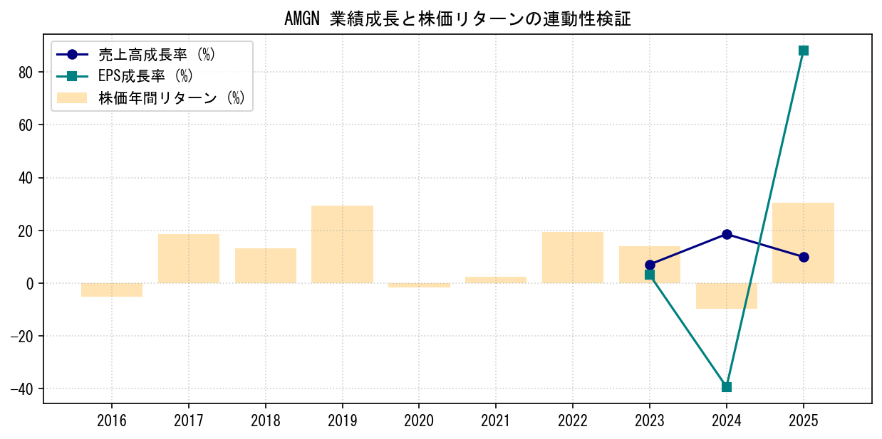 AMGNの業績成長率（売上高・EPS）と株価リターンの連動性検証チャート