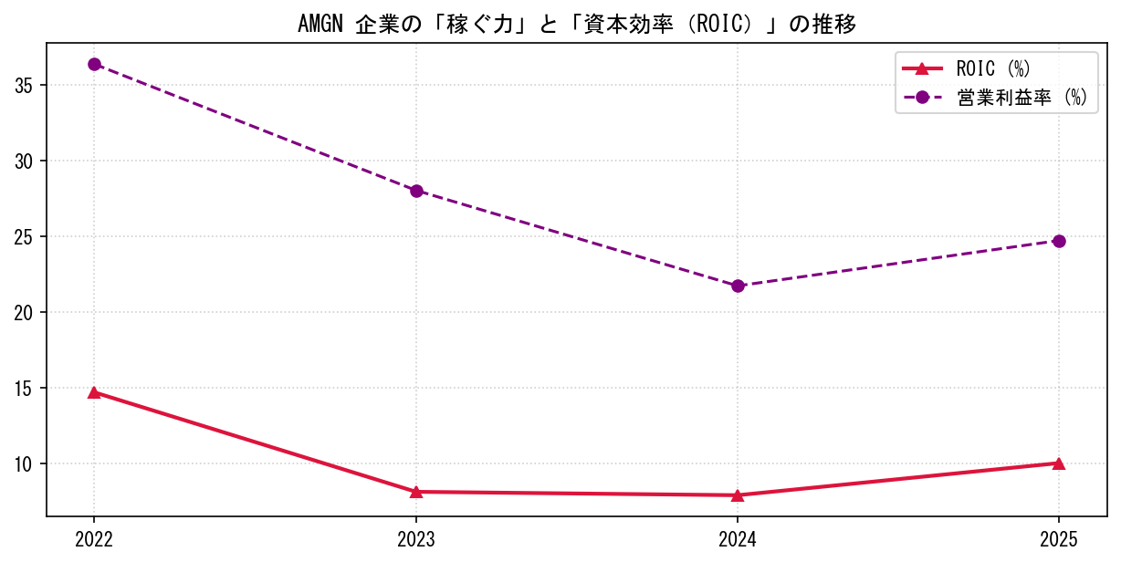 AMGNの営業利益率と投下資本利益率（ROIC）の長期推移グラフ