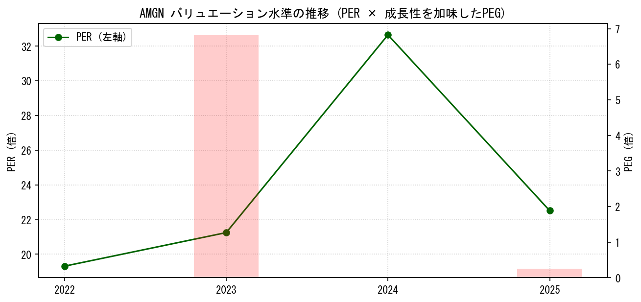 AMGNのPERおよびPEGレシオのバリュエーション長期推移グラフ
