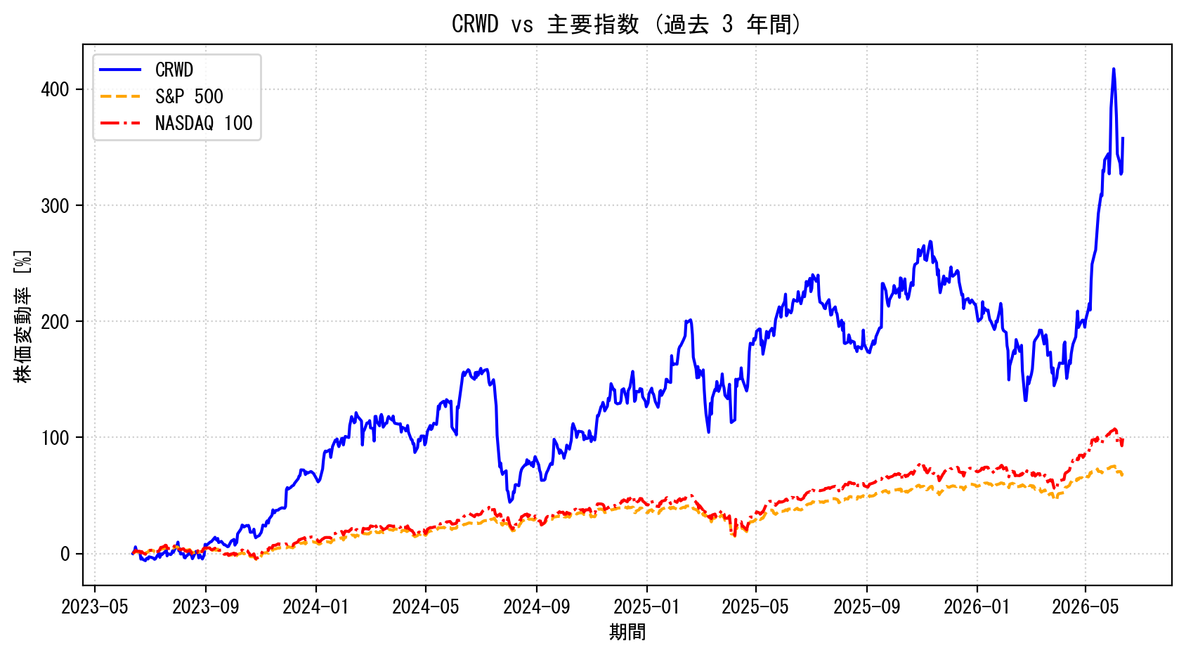 CRWDの過去3年間の株価推移グラフ（S&P500・NASDAQ100比較）