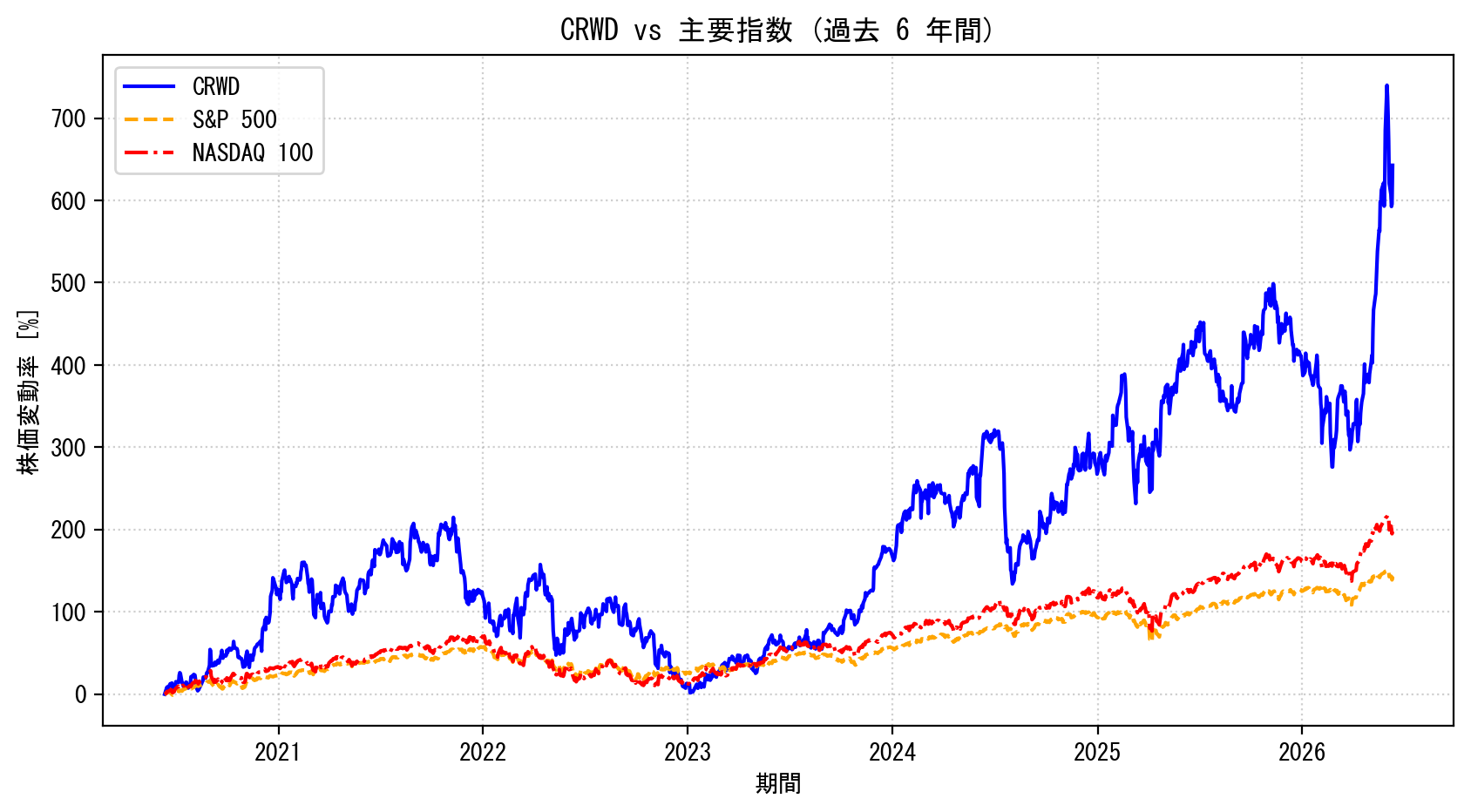 CRWDの過去6年間の株価推移グラフ（S&P500・NASDAQ100比較）