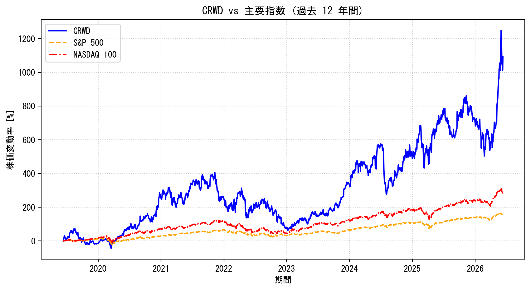 CRWDの過去12年間の株価推移グラフ（S&P500・NASDAQ100比較）