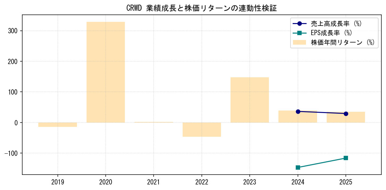 CRWDの業績成長率（売上高・EPS）と株価リターンの連動性検証チャート