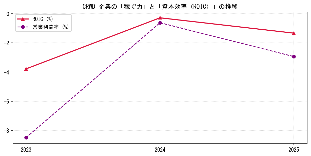 CRWDの営業利益率と投下資本利益率（ROIC）の長期推移グラフ