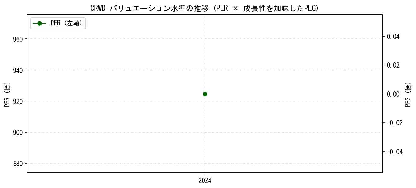 CRWDのPERおよびPEGレシオのバリュエーション長期推移グラフ