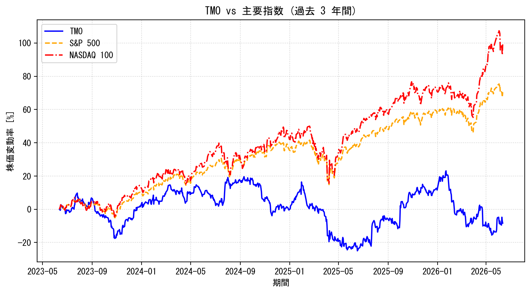 TMOの過去3年間の株価推移グラフ（S&P500・NASDAQ100比較）