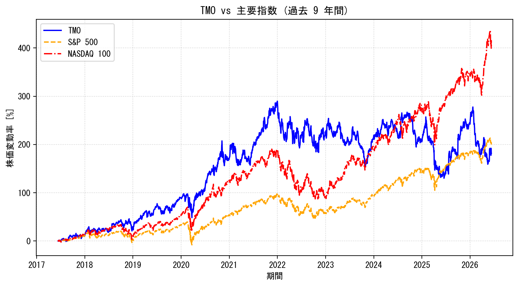 TMOの過去9年間の株価推移グラフ（S&P500・NASDAQ100比較）