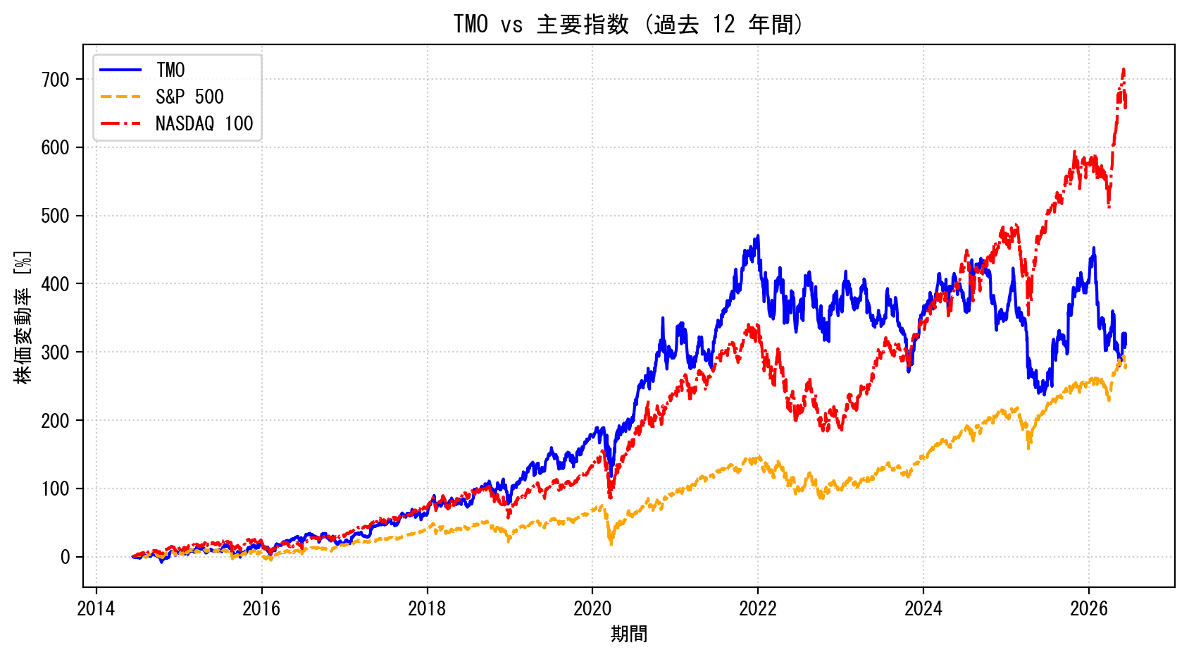 TMOの過去12年間の株価推移グラフ（S&P500・NASDAQ100比較）