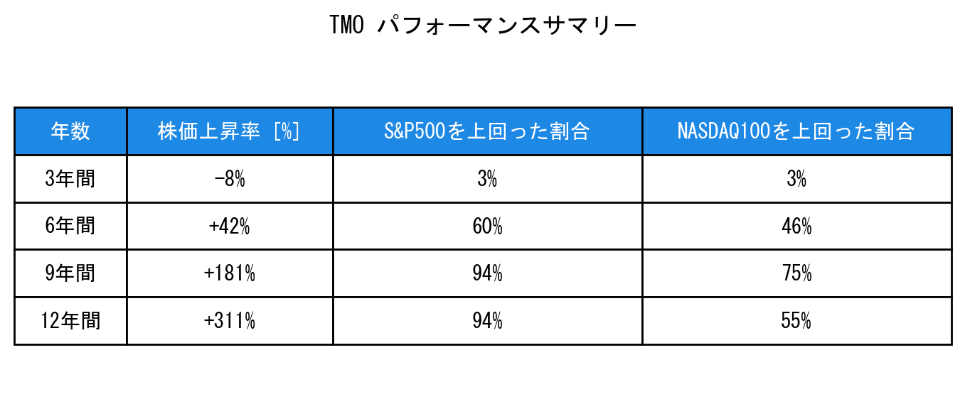 TMOのインデックス比較パフォーマンスサマリー・勝率データ表