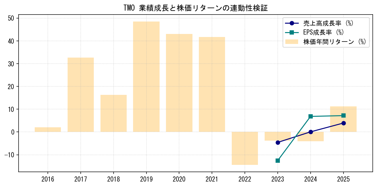 TMOの業績成長率（売上高・EPS）と株価リターンの連動性検証チャート