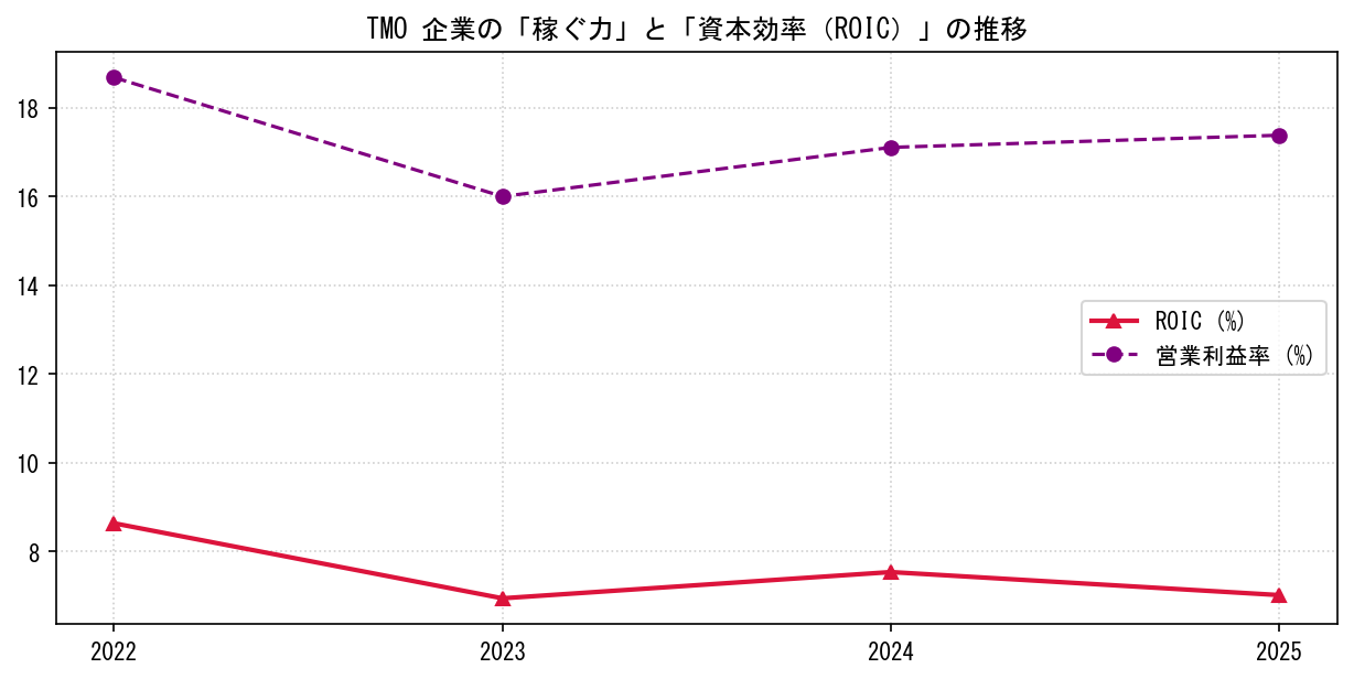 TMOの営業利益率と投下資本利益率（ROIC）の長期推移グラフ