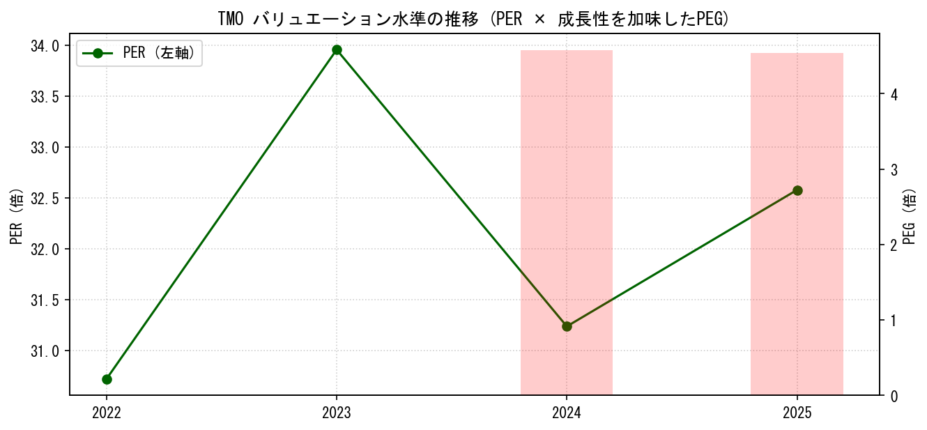 TMOのPERおよびPEGレシオのバリュエーション長期推移グラフ