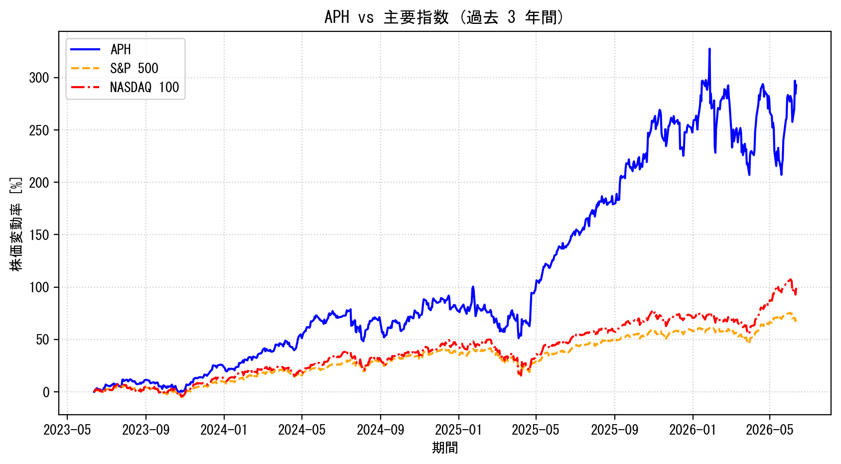 APHの過去3年間の株価推移グラフ（S&P500・NASDAQ100比較）