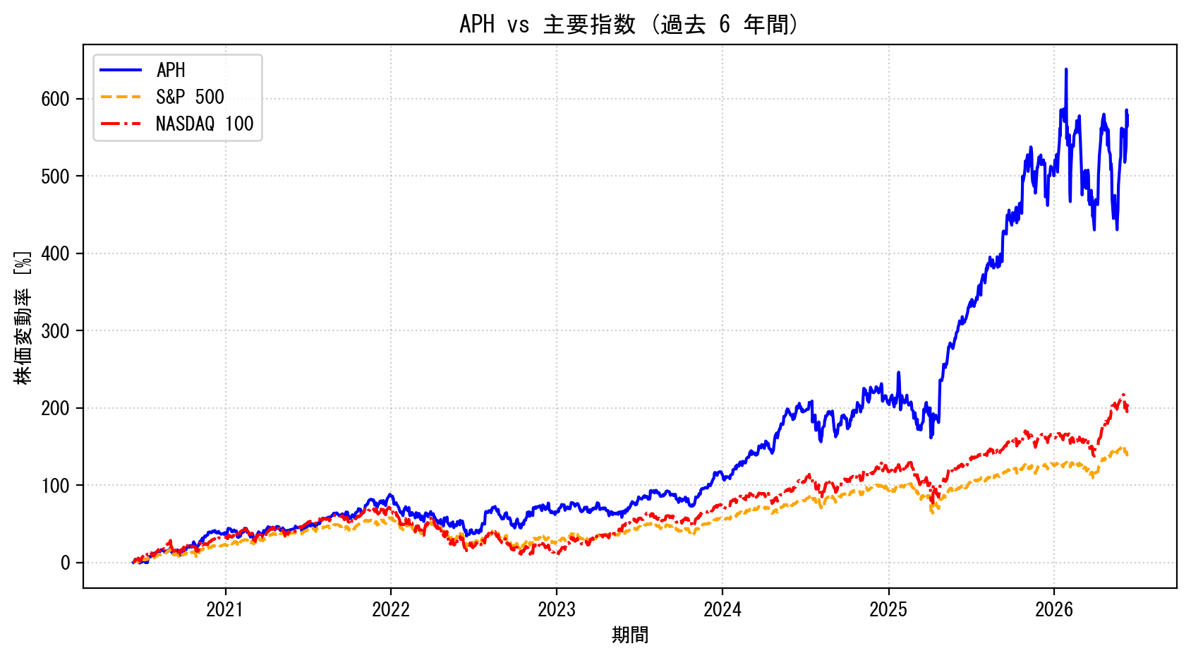APHの過去6年間の株価推移グラフ（S&P500・NASDAQ100比較）