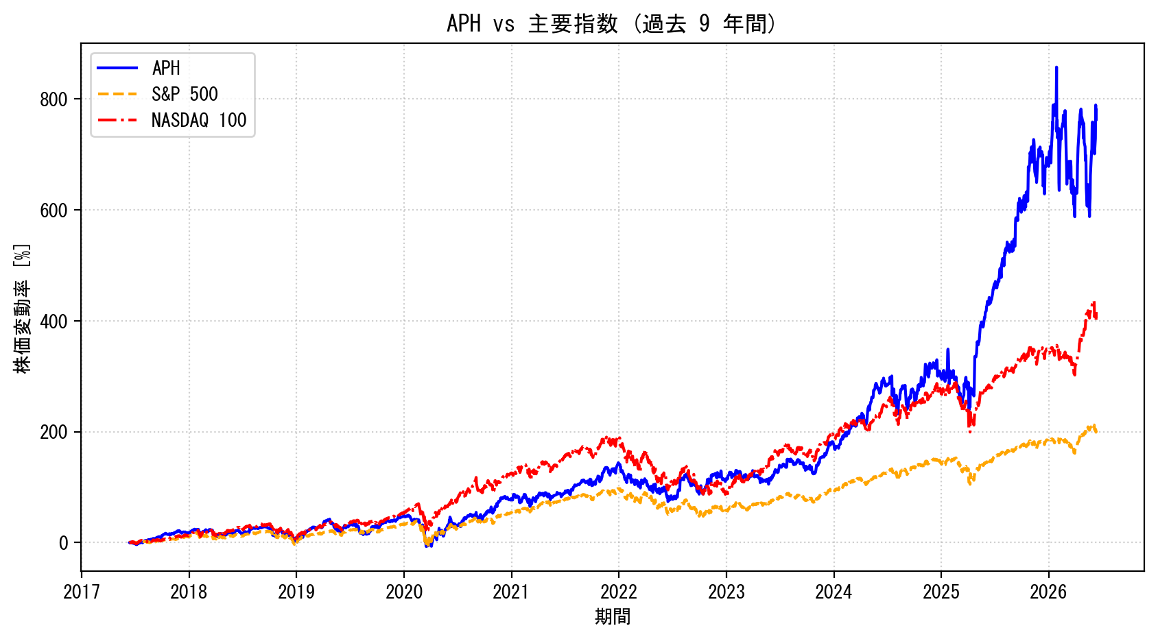 APHの過去9年間の株価推移グラフ（S&P500・NASDAQ100比較）